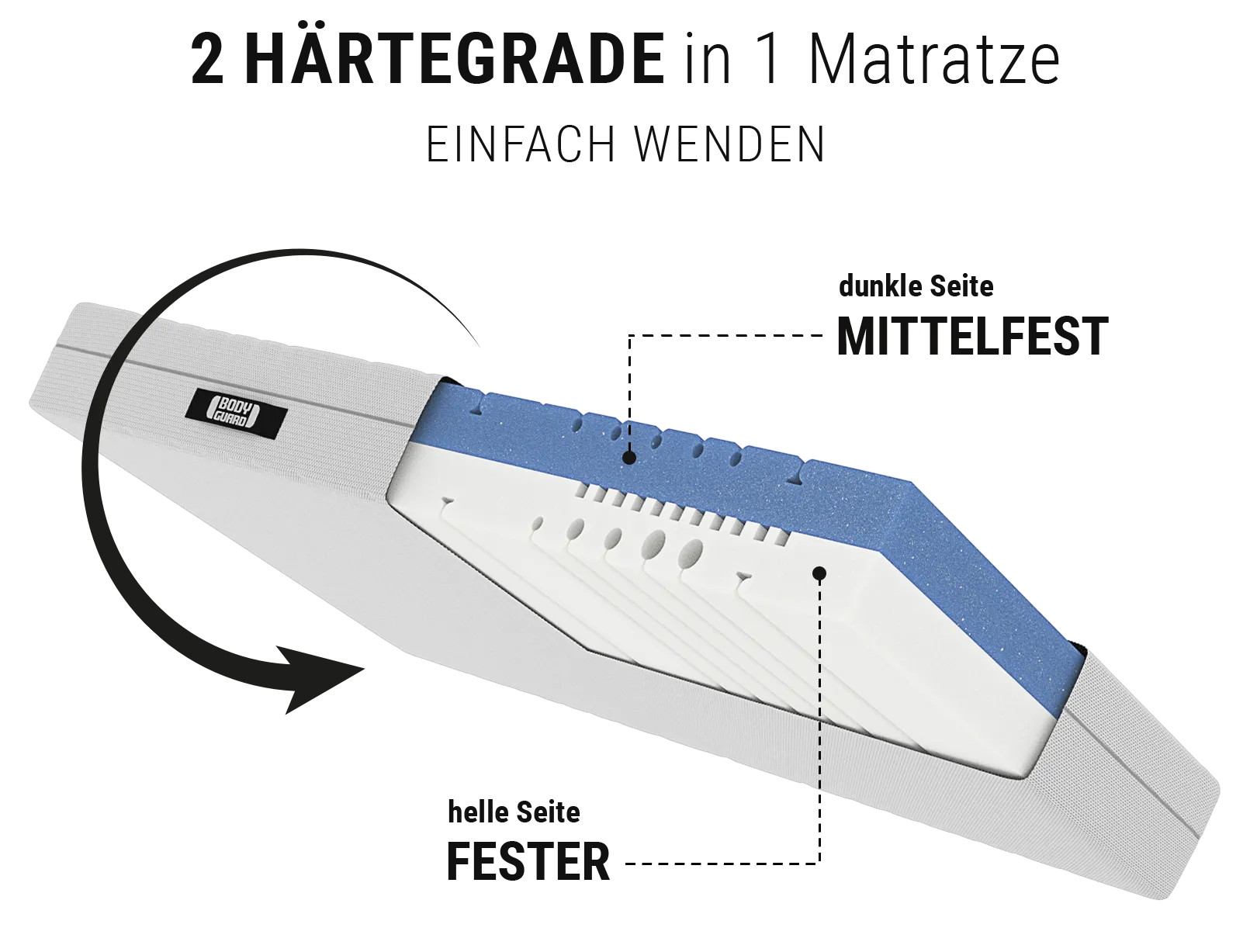 BODYGUARD® Anti-Kartell-Matratze: Ein Ausschnitt mit dem Text mittelfest/fester zeigt den Matratzenkern; daneben ein Wendesymbol mit Text: Einfach wenden/2-in-1-Matratze	