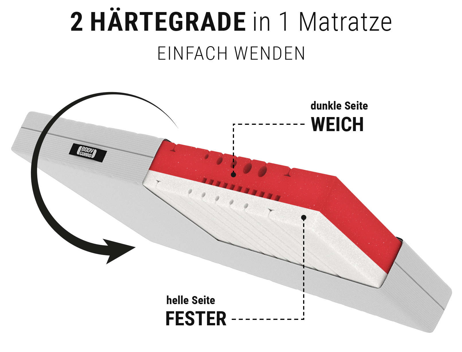 BODYGUARD® Anti-Kartell-Matratze Weich: Ein Ausschnitt mit dem Text weich/fester zeigt den Matratzenkern; daneben ein Wendesymbol mit Text: Einfach wenden/2-in-1-Matratze	