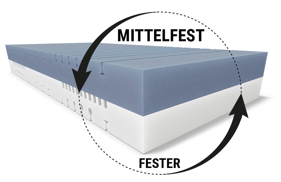 Matratzenkern der BODYGUARD® Boxspring Matratze: Ein Ausschnitt mit dem Text mittelfest/fester zeigt den Matratzenkern; daneben ein Wendesymbol mit Text: Einfach wenden/2-in-1-Matratze	