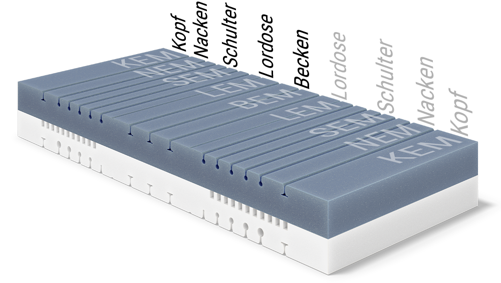 Matratzenkern der BODYGUARD® Boxspring Matratze zeigt die verschiedenen Ergonomiemodule. Text: symmetrisch aufgebaut	