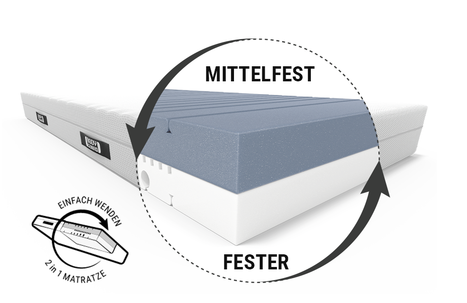 Die BODYGUARD® Anti-Kartell-Matratze: Ein runder Ausschnitt mit dem Text „mittelfest/fester“ zeigt den Matratzenkern; daneben ein Wendesymbol mit dem Text „Einfach wenden/2-in-1-Matratze“.