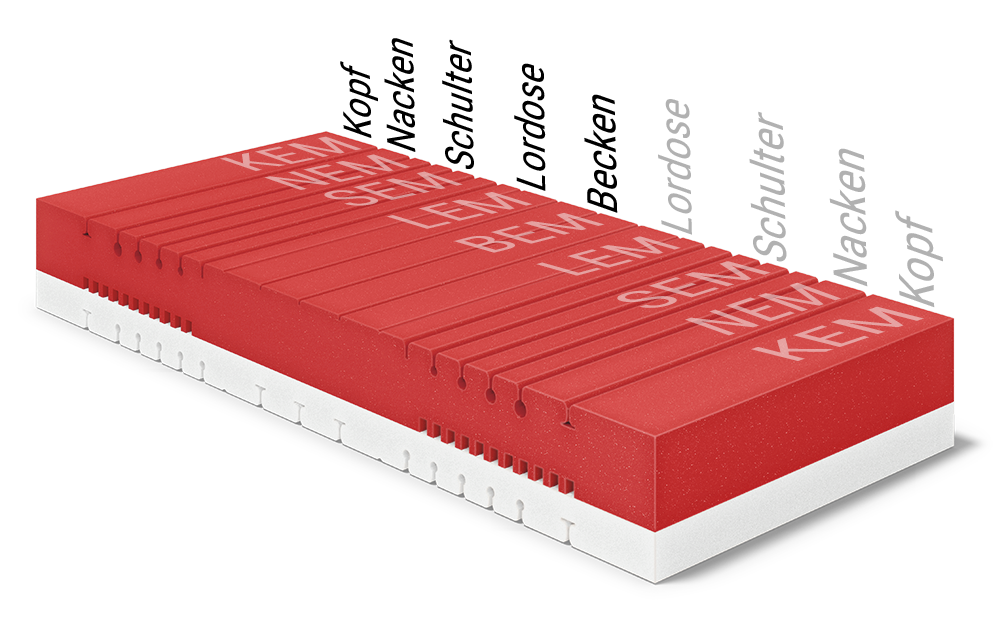 Matratzenkern der BODYGUARD® Boxspring Matratze Weich zeigt die verschiedenen Ergonomiemodule. Text: symmetrisch aufgebaut	
