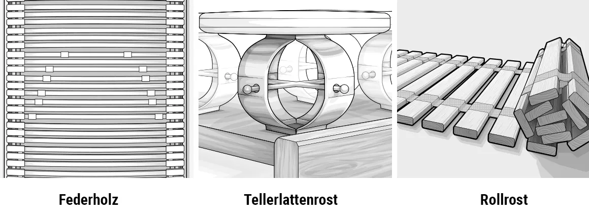 Illustration von drei Lattenrost-Arten: links ein Federholzrahmen, in der Mitte ein Tellerlattenrost mit runden Modulen und rechts ein Rollrost mit aufgerollten Holzlatten.