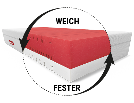 Die BODYGUARD Boxspring Matratze Weich: Ein runder Ausschnitt mit dem Text „weich/fester“ zeigt den zweifarbigen Matratzenkern