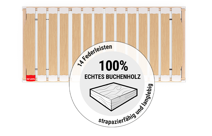 Der BODYGUARD® Lattenrost von oben. Ein rundes Feld mit der Illustration eines Holzstücks. Text: 100% echtes Buchenholz, 14 Federleisten, strapazierfähig und langlebig