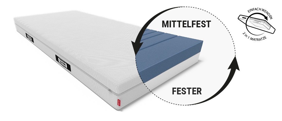 Die BODYGUARD® Anti-Kartell-Matratze: Ein runder Ausschnitt mit dem Text „mittelfest/fester“ zeigt den Matratzenkern; daneben ein Wendesymbol mit dem Text „Einfach wenden/2-in-1-Matratze“.