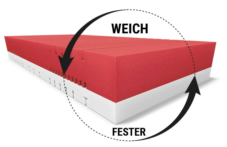 BODYGUARD® Boxspring Matratze Weich: Ein Ausschnitt mit dem Text weich/fester zeigt den Matratzenkern