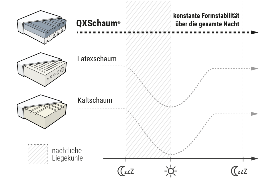 Grafik: Verhalten von QXSchaum®, Latexschaum und Kaltschaum im Vergleich im Tag-Nacht-Wechsel.