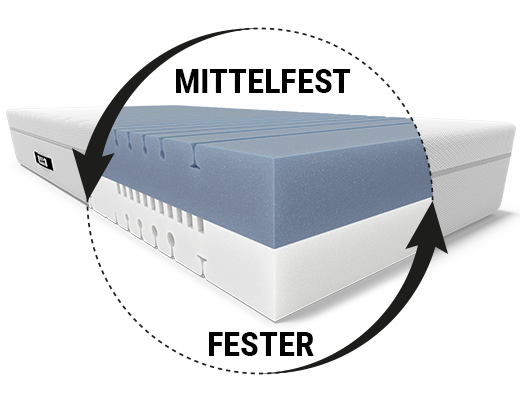 Die BODYGUARD Boxspring Matratze: Ein runder Ausschnitt mit dem Text „mittelfest/fester“ zeigt den zweifarbigen Matratzenkern