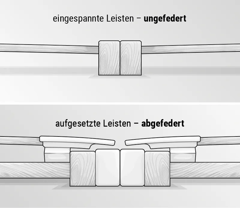Zweigeteilte Illustration: oben zwei Lattenrostrahmen nebeneinander mit eingespannten Leisten dahinter. Unten zwei Lattenrostrahmen nebeneinander mit aufgesetzten Leisten darüber.