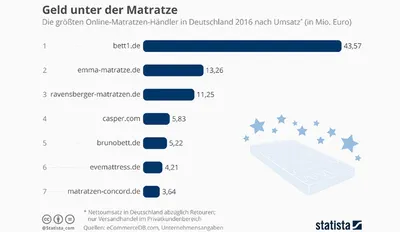 Informationsgrafik zum Thema: größte Online-Matratzenhändler in Deutschland 2016 nach Umsatz. Quelle: Statista