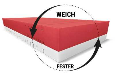 BODYGUARD® Boxspring Matratze Weich: Ein Ausschnitt mit dem Text weich/fester zeigt den Matratzenkern